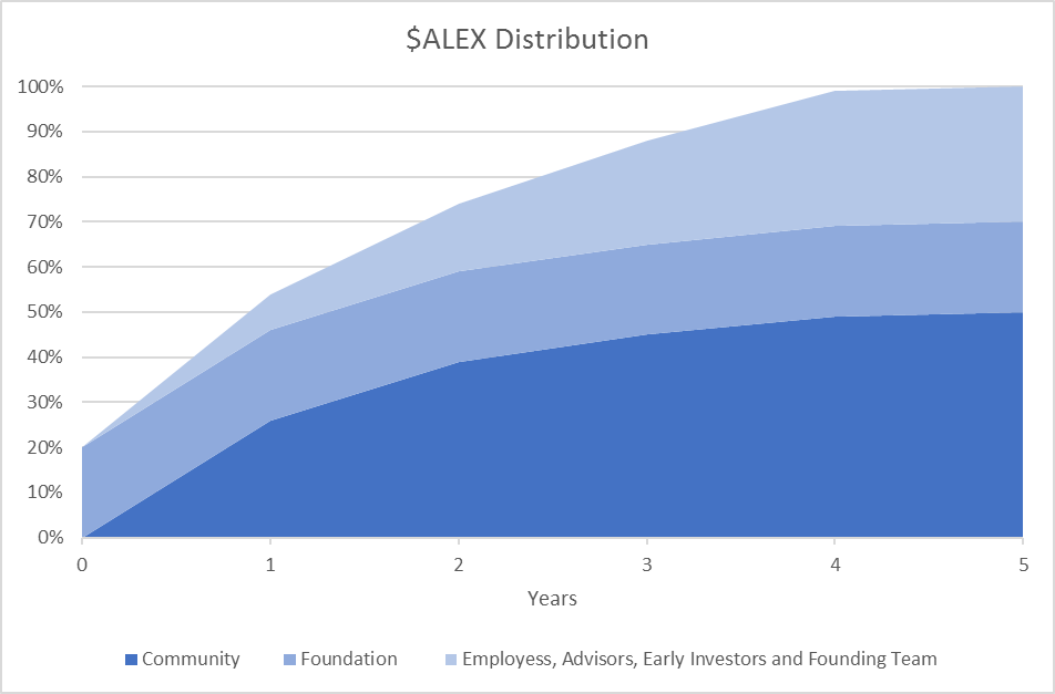 https://alexgo.io/ Token Distribution