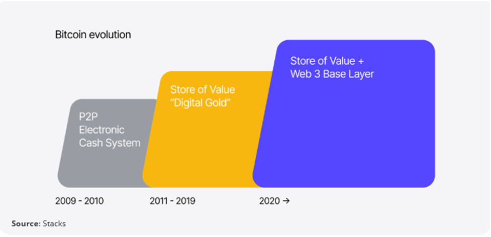 Stack(s) Bitcoin Up! Messari published an overview on Stacks