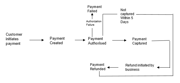 Payment Settlement 